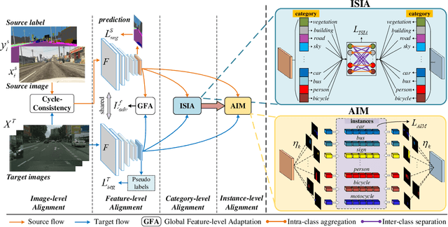 Figure 3 for Birds of A Feather Flock Together: Category-Divergence Guidance for Domain Adaptive Segmentation
