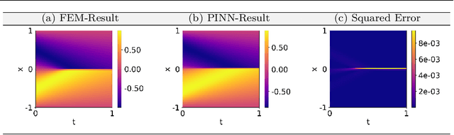 Figure 3 for Multi-Objective Loss Balancing for Physics-Informed Deep Learning
