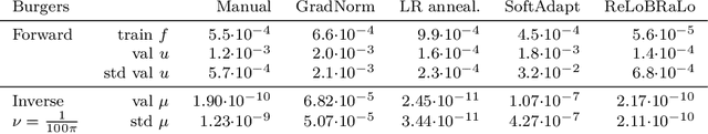 Figure 4 for Multi-Objective Loss Balancing for Physics-Informed Deep Learning