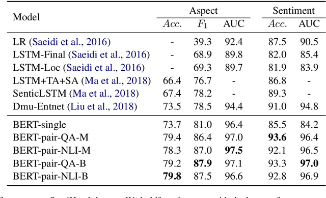 Figure 3 for Utilizing BERT for Aspect-Based Sentiment Analysis via Constructing Auxiliary Sentence