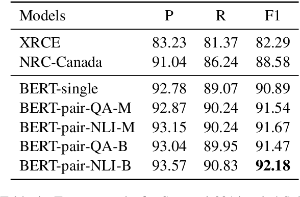 Figure 4 for Utilizing BERT for Aspect-Based Sentiment Analysis via Constructing Auxiliary Sentence