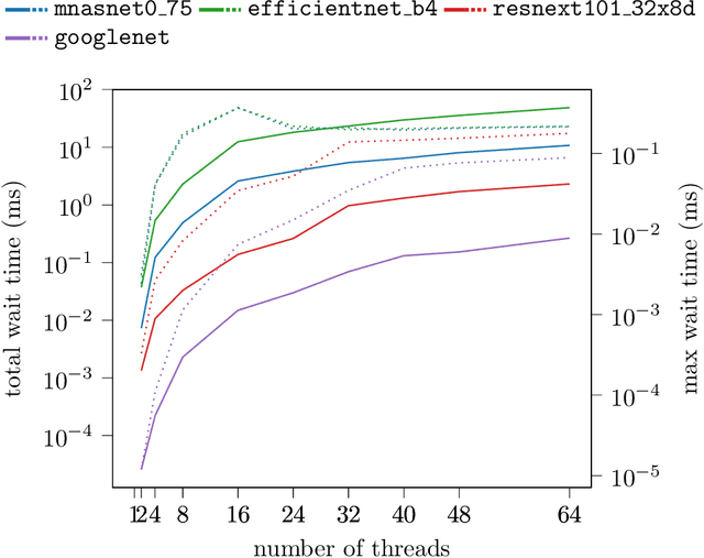 Figure 3 for Memory Planning for Deep Neural Networks