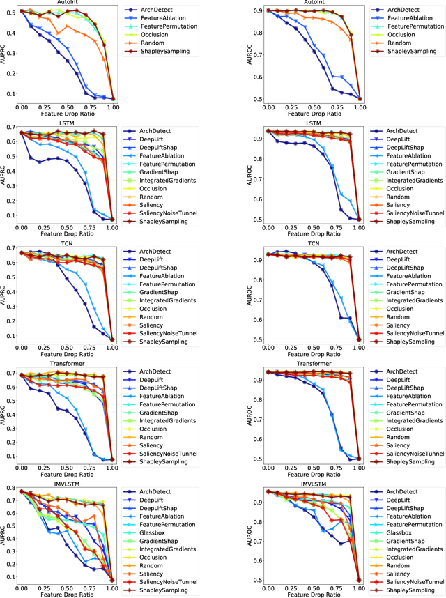 Figure 2 for MIMIC-IF: Interpretability and Fairness Evaluation of Deep Learning Models on MIMIC-IV Dataset