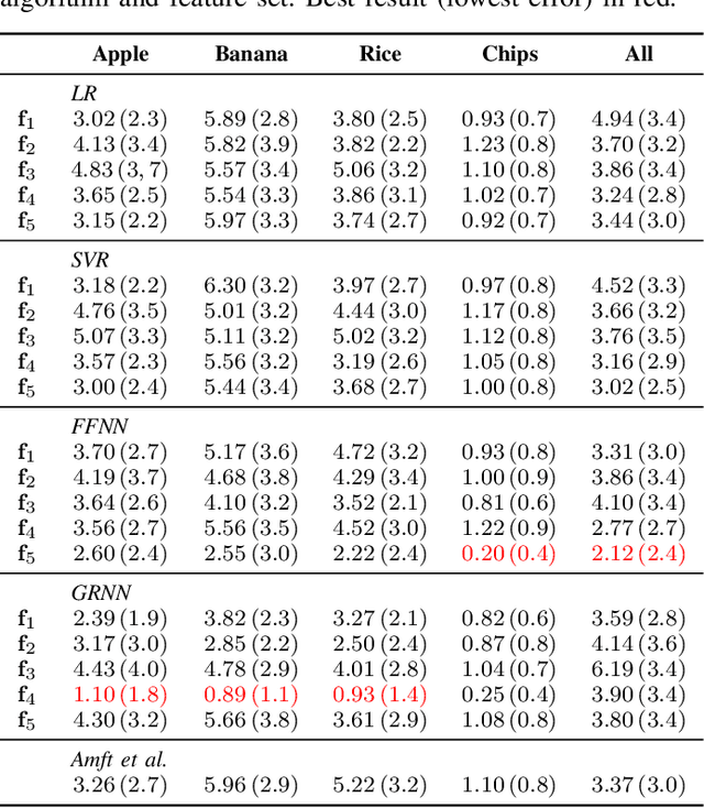 Figure 3 for Bite-Weight Estimation Using Commercial Ear Buds