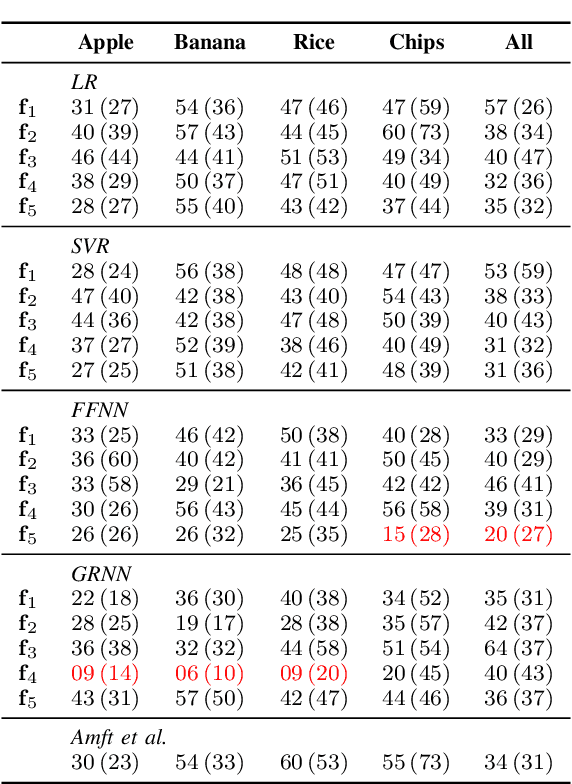 Figure 4 for Bite-Weight Estimation Using Commercial Ear Buds