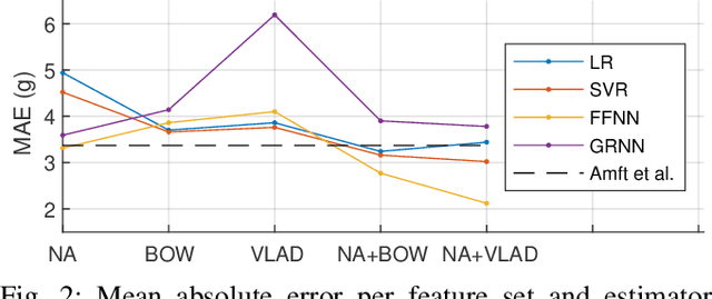 Figure 2 for Bite-Weight Estimation Using Commercial Ear Buds