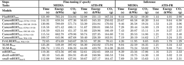 Figure 3 for Benchmarking Transformers-based models on French Spoken Language Understanding tasks