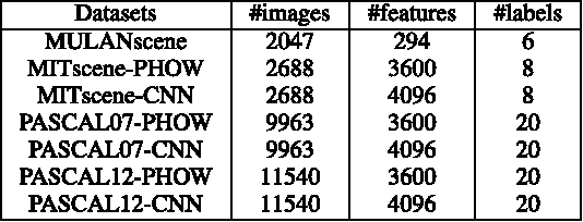Figure 3 for Correlated Logistic Model With Elastic Net Regularization for Multilabel Image Classification