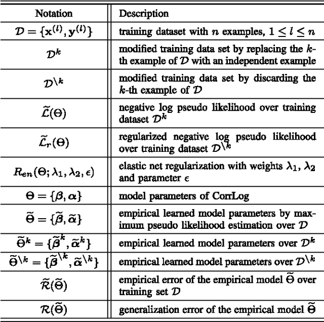 Figure 2 for Correlated Logistic Model With Elastic Net Regularization for Multilabel Image Classification