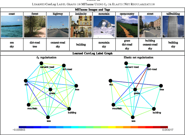 Figure 4 for Correlated Logistic Model With Elastic Net Regularization for Multilabel Image Classification