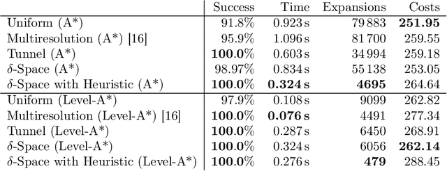 Figure 4 for Two-step Planning of Dynamic UAV Trajectories using Iterative $δ$-Spaces