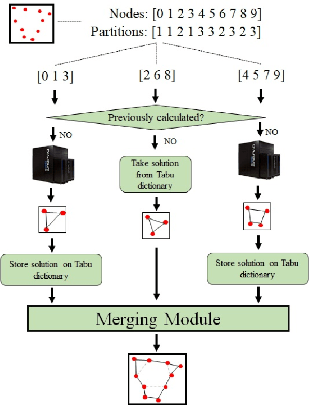 Figure 3 for Focusing on the Hybrid Quantum Computing -- Tabu Search Algorithm: new results on the Asymmetric Salesman Problem