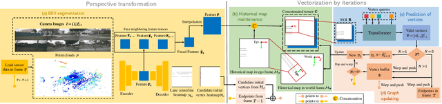 Figure 1 for CenterLineDet: Road Lane CenterLine Graph Detection With Vehicle-Mounted Sensors by Transformer for High-definition Map Creation
