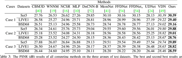Figure 4 for NBNet: Noise Basis Learning for Image Denoising with Subspace Projection