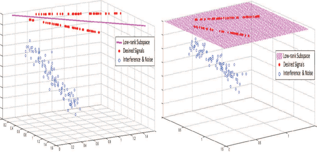 Figure 2 for Union of Low-Rank Subspaces Detector