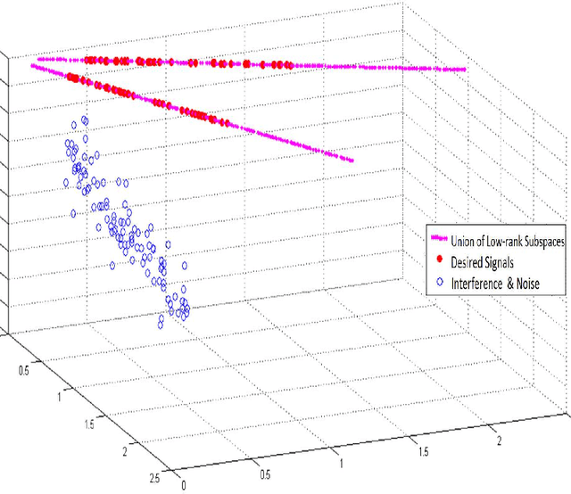 Figure 3 for Union of Low-Rank Subspaces Detector