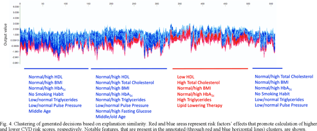 Figure 4 for An explainable XGBoost-based approach towards assessing the risk of cardiovascular disease in patients with Type 2 Diabetes Mellitus