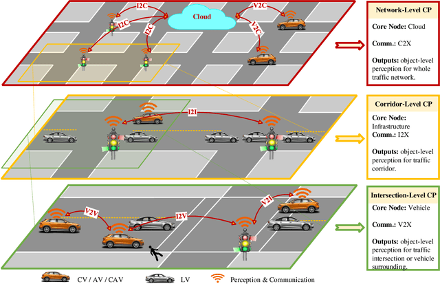Figure 4 for A Survey and Framework of Cooperative Perception: From Heterogeneous Singleton to Hierarchical Cooperation
