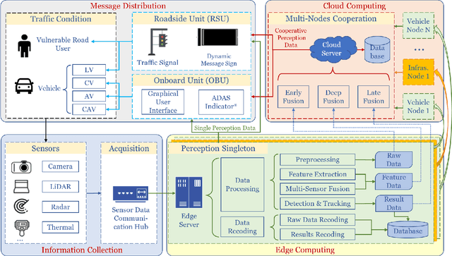Figure 1 for A Survey and Framework of Cooperative Perception: From Heterogeneous Singleton to Hierarchical Cooperation