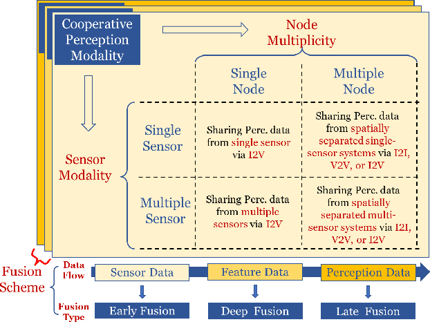 Figure 2 for A Survey and Framework of Cooperative Perception: From Heterogeneous Singleton to Hierarchical Cooperation