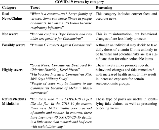 Figure 1 for Drink bleach or do what now? Covid-HeRA: A dataset for risk-informed health decision making in the presence of COVID19 misinformation