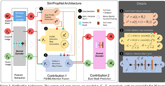 Figure 3 for SimPropNet: Improved Similarity Propagation for Few-shot Image Segmentation