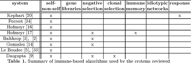 Figure 1 for Immune System Approaches to Intrusion Detection - A Review