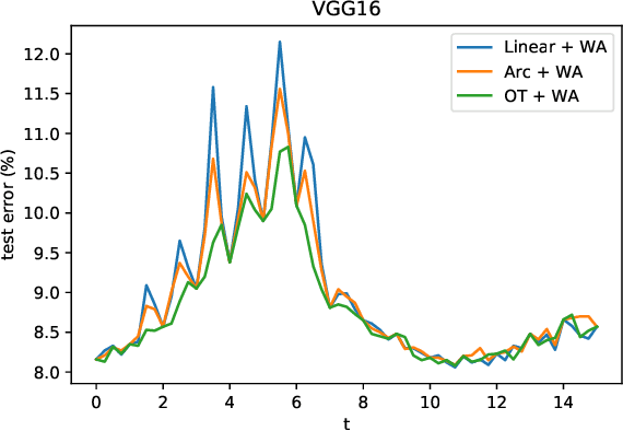 Figure 1 for Low-loss connection of weight vectors: distribution-based approaches