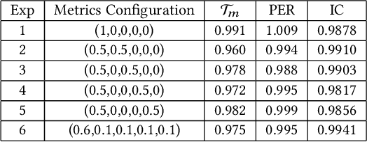 Figure 4 for Optimizing Multiple Performance Metrics with Deep GSP Auctions for E-commerce Advertising