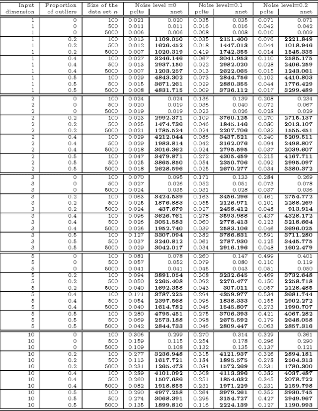 Figure 2 for Robust artificial neural networks and outlier detection. Technical report