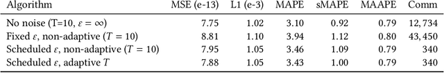 Figure 4 for Towards Sparse Federated Analytics: Location Heatmaps under Distributed Differential Privacy with Secure Aggregation