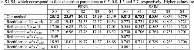Figure 2 for Generative and Discriminative Learning for Distorted Image Restoration