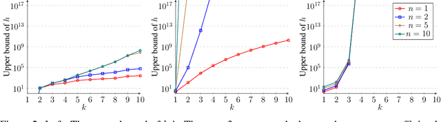 Figure 3 for Improved Bounds on Neural Complexity for Representing Piecewise Linear Functions