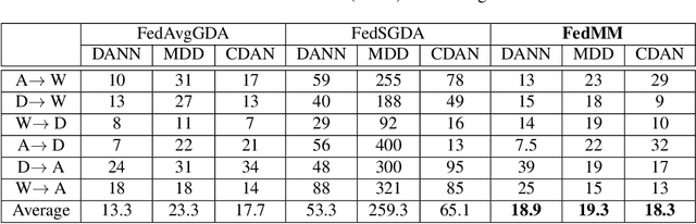 Figure 4 for FedMM: Saddle Point Optimization for Federated Adversarial Domain Adaptation