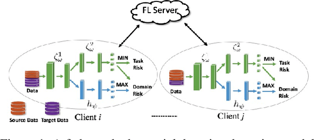Figure 1 for FedMM: Saddle Point Optimization for Federated Adversarial Domain Adaptation