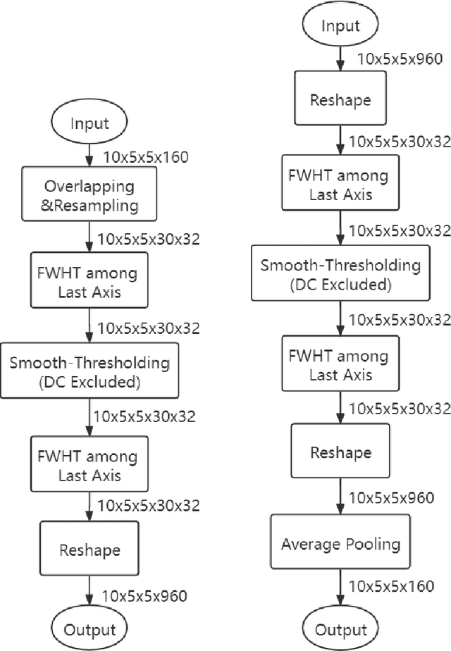 Figure 3 for Block Walsh-Hadamard Transform Based Binary Layers in Deep Neural Networks
