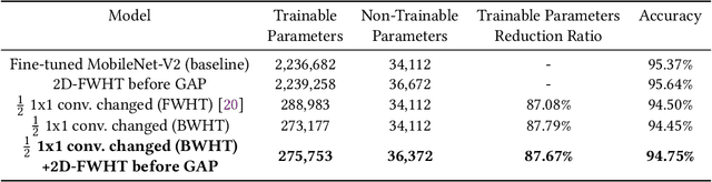 Figure 4 for Block Walsh-Hadamard Transform Based Binary Layers in Deep Neural Networks