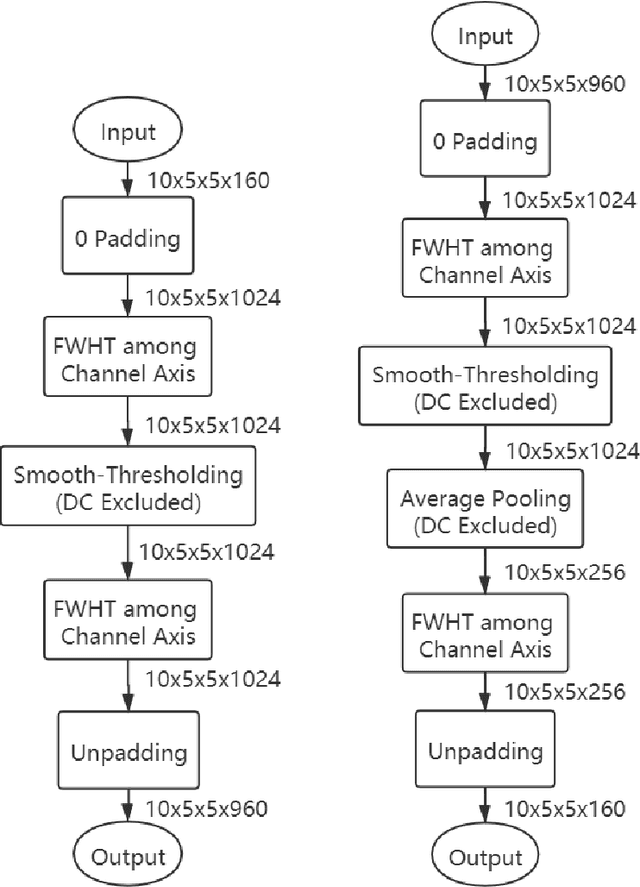 Figure 1 for Block Walsh-Hadamard Transform Based Binary Layers in Deep Neural Networks