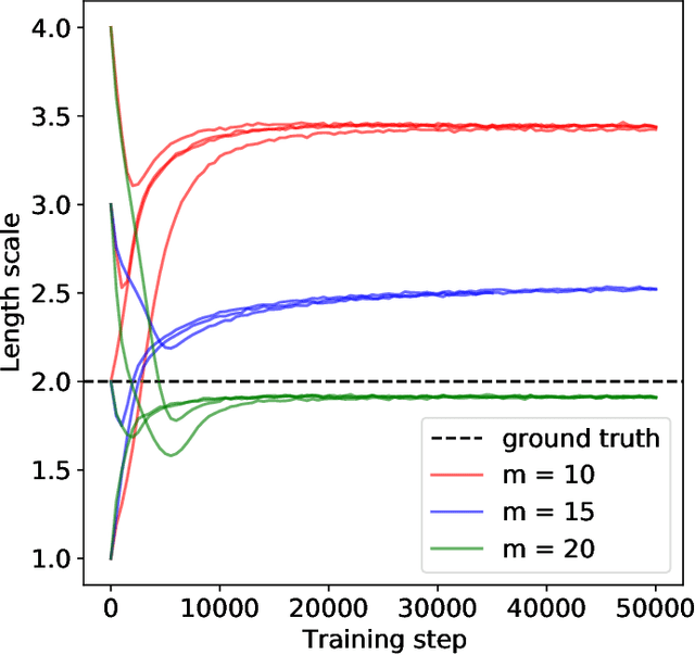 Figure 4 for Scalable Gaussian Process Variational Autoencoders