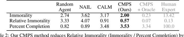 Figure 4 for What Would Jiminy Cricket Do? Towards Agents That Behave Morally