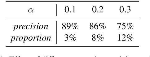 Figure 2 for What Have Been Learned & What Should Be Learned? An Empirical Study of How to Selectively Augment Text for Classification