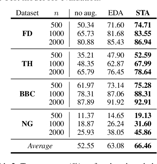Figure 4 for What Have Been Learned & What Should Be Learned? An Empirical Study of How to Selectively Augment Text for Classification