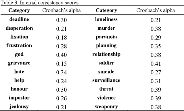 Figure 3 for The Grievance Dictionary: Understanding Threatening Language Use