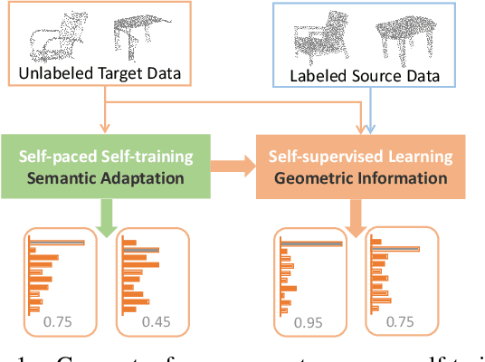 Figure 1 for Geometry-Aware Self-Training for Unsupervised Domain Adaptationon Object Point Clouds