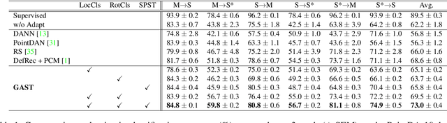 Figure 2 for Geometry-Aware Self-Training for Unsupervised Domain Adaptationon Object Point Clouds