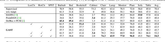 Figure 4 for Geometry-Aware Self-Training for Unsupervised Domain Adaptationon Object Point Clouds