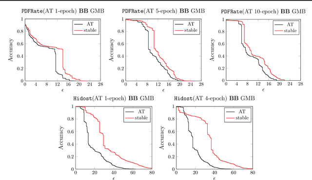 Figure 3 for Enhancing Robustness of Neural Networks through Fourier Stabilization
