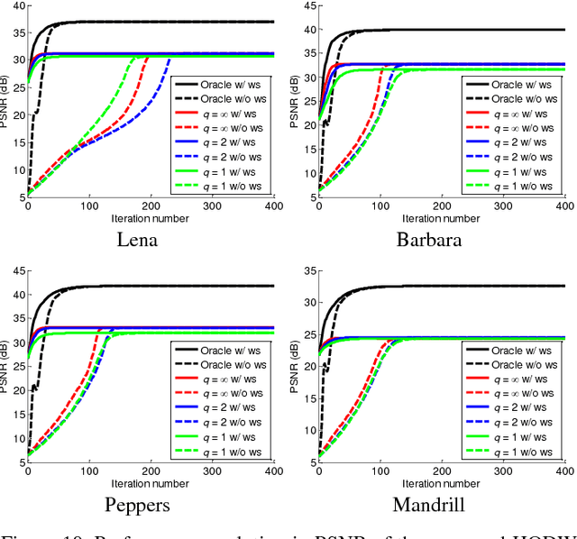 Figure 2 for Compressive Sensing of Color Images Using Nonlocal Higher Order Dictionary