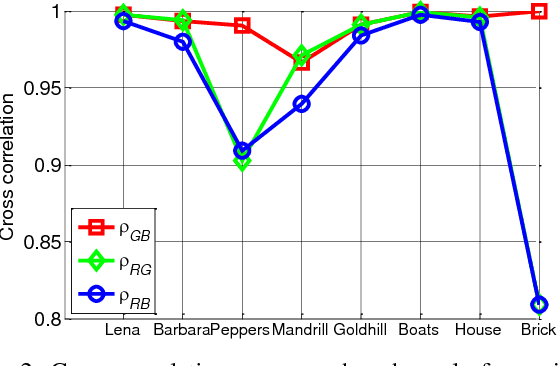 Figure 3 for Compressive Sensing of Color Images Using Nonlocal Higher Order Dictionary