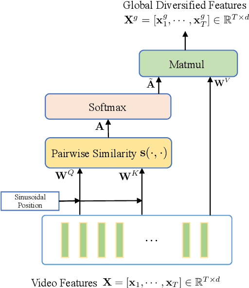 Figure 3 for Exploring Global Diversity and Local Context for Video Summarization